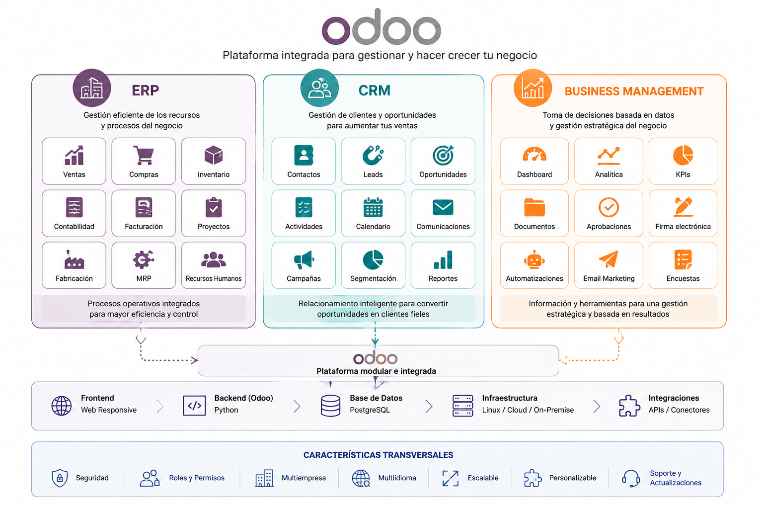 Tecnología Odoo